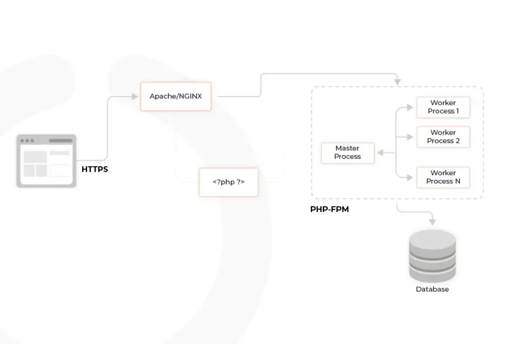 PHP-FPM