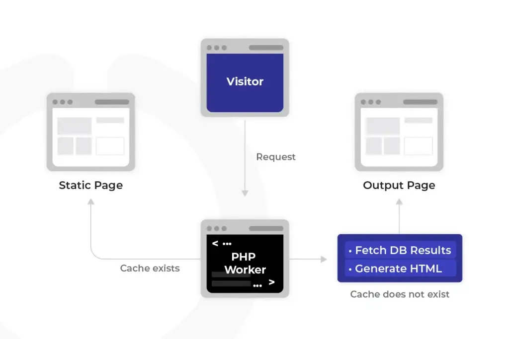 Trabajadores PHP