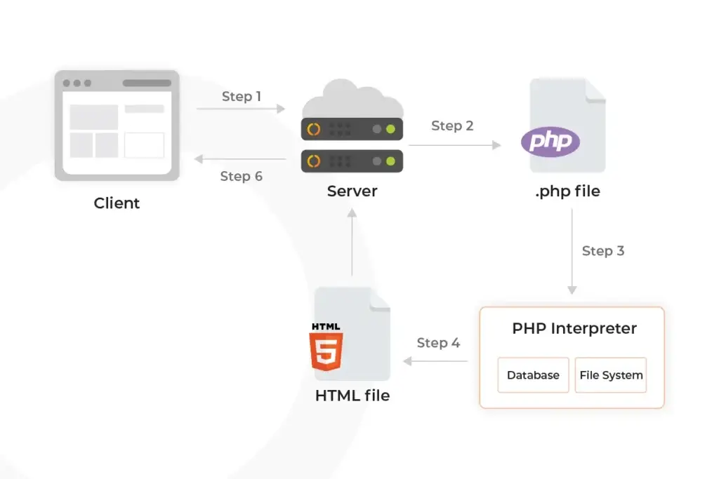 Configuración de PHP