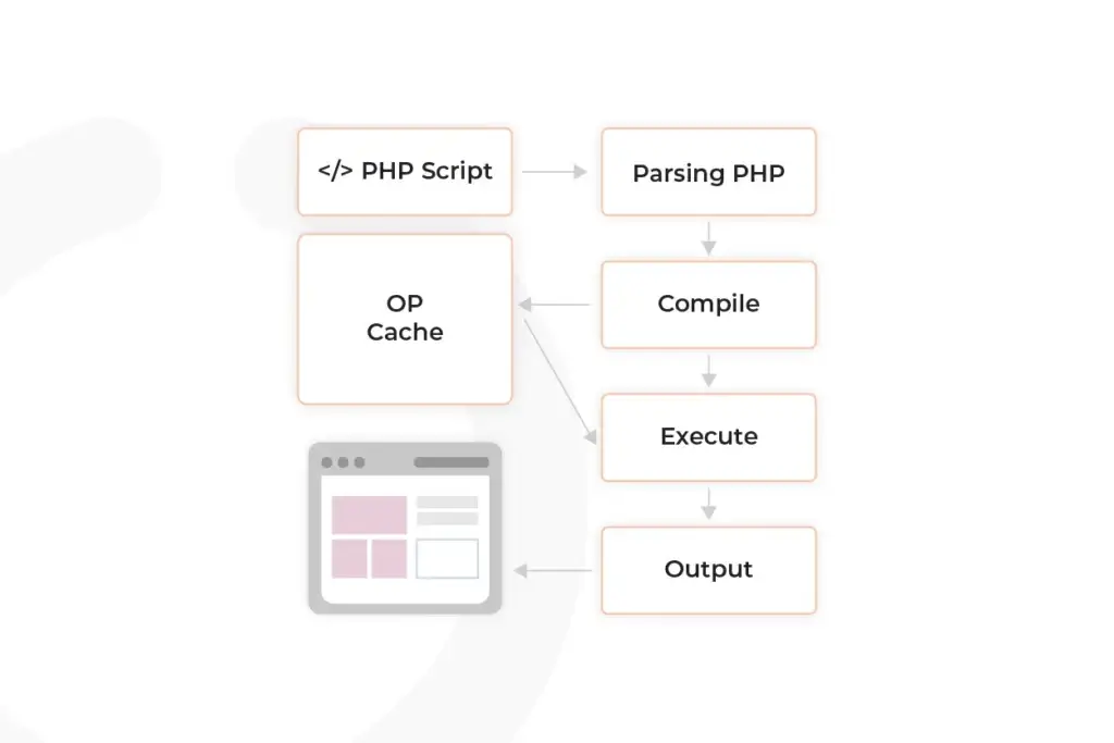 PHP OPCache